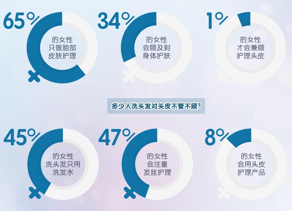 全身都护理了但却唯独漏掉了头皮，你是否也这样呢？