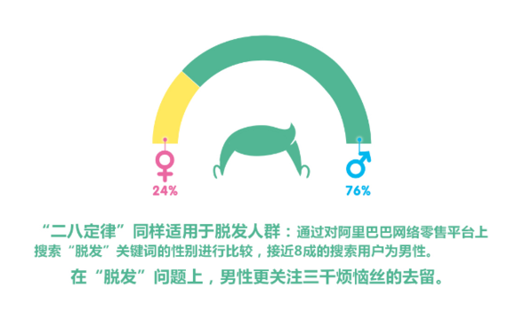 90后都开始脱发了，大数据带你聚焦脱发人群