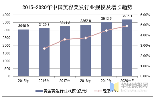 2021年染发市场发展现状，天然植物染发前景广阔