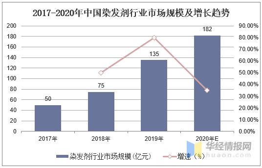 2021年染发市场发展现状，天然植物染发前景广阔