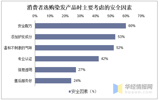 2021年染发市场发展现状，天然植物染发前景广阔